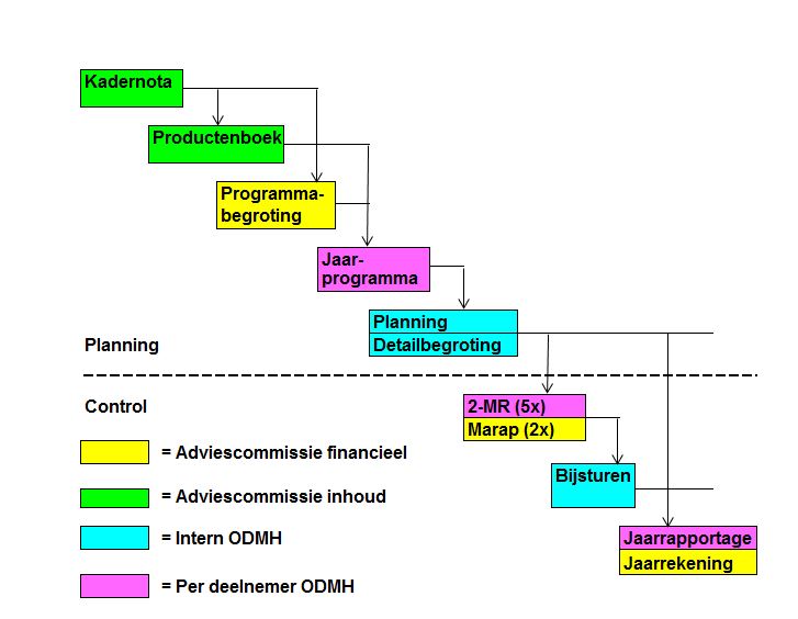 Planning en Control cyclus